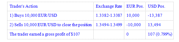 Trading Diagram