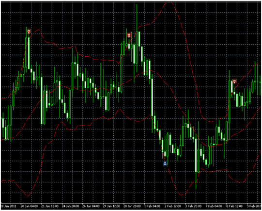 Trading Strategy Chart