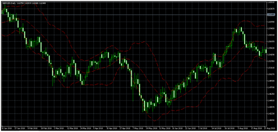 Trading Strategy Chart