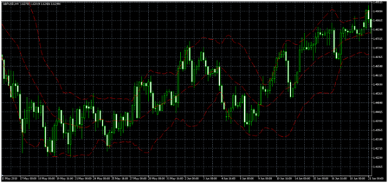 Trading Strategy Chart